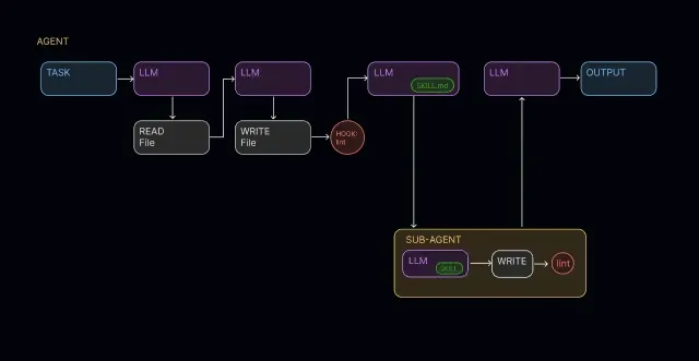 Build an Agent Harness