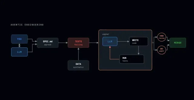 Agentic Engineering: From Intent to Production