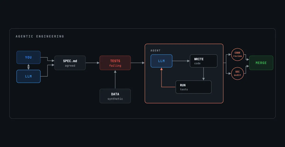 Agentic Engineering: from intent to production